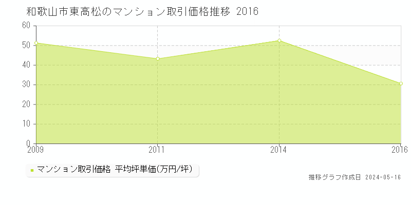和歌山市東高松のマンション取引事例推移グラフ 