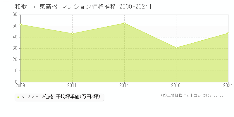 東高松(和歌山市)のマンション価格推移グラフ(坪単価)[2009-2024年]