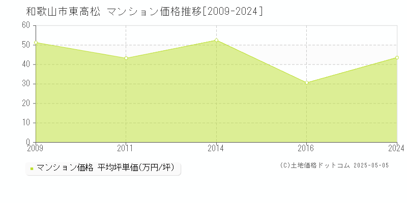 和歌山市東高松のマンション取引事例推移グラフ 