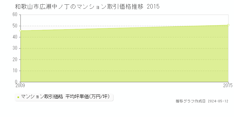 和歌山市広瀬中ノ丁のマンション価格推移グラフ 