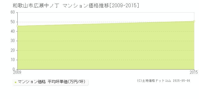 広瀬中ノ丁(和歌山市)のマンション価格推移グラフ(坪単価)[2009-2015年]