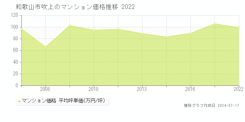 和歌山市吹上のマンション価格推移グラフ 