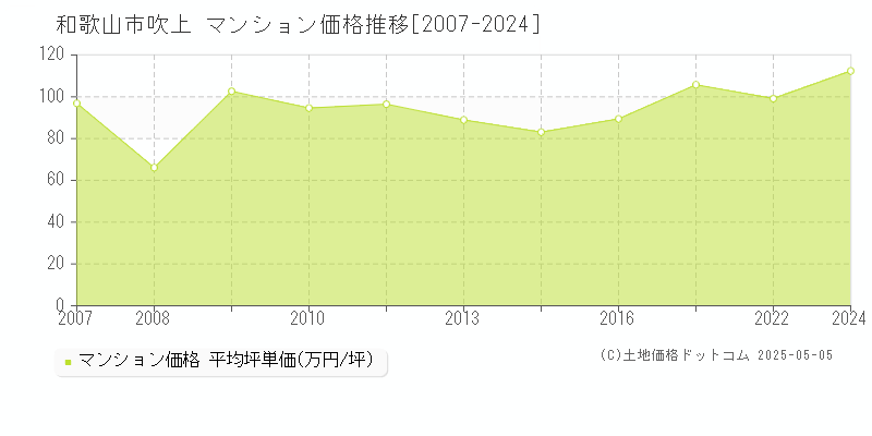 吹上(和歌山市)のマンション価格推移グラフ(坪単価)[2007-2024年]