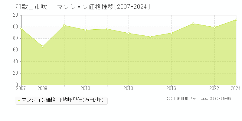 和歌山市吹上のマンション価格推移グラフ 