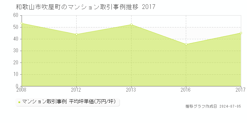 和歌山市吹屋町のマンション価格推移グラフ 