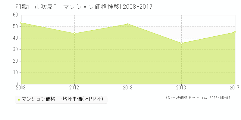 吹屋町(和歌山市)のマンション価格推移グラフ(坪単価)[2008-2017年]