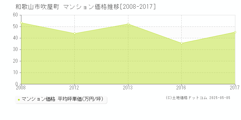 和歌山市吹屋町のマンション価格推移グラフ 