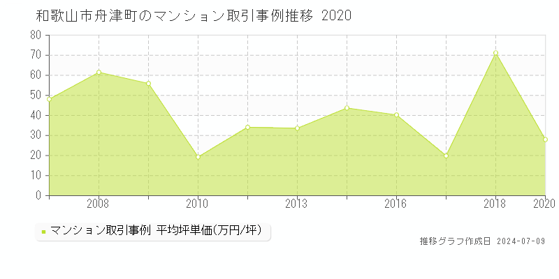 和歌山市舟津町のマンション取引価格推移グラフ 