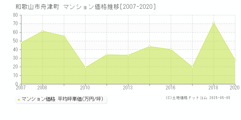 舟津町(和歌山市)のマンション価格推移グラフ(坪単価)[2007-2020年]