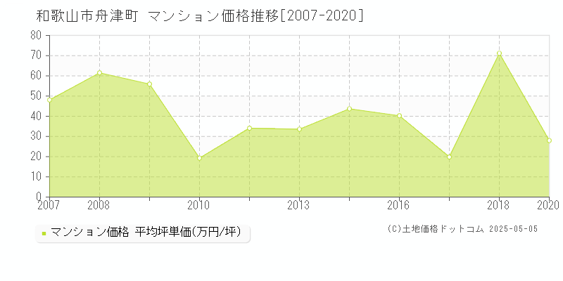 和歌山市舟津町のマンション取引事例推移グラフ 