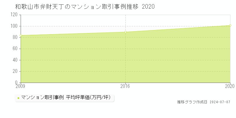 和歌山市弁財天丁のマンション取引価格推移グラフ 