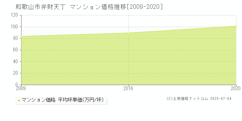 弁財天丁(和歌山市)のマンション価格推移グラフ(坪単価)[2009-2020年]