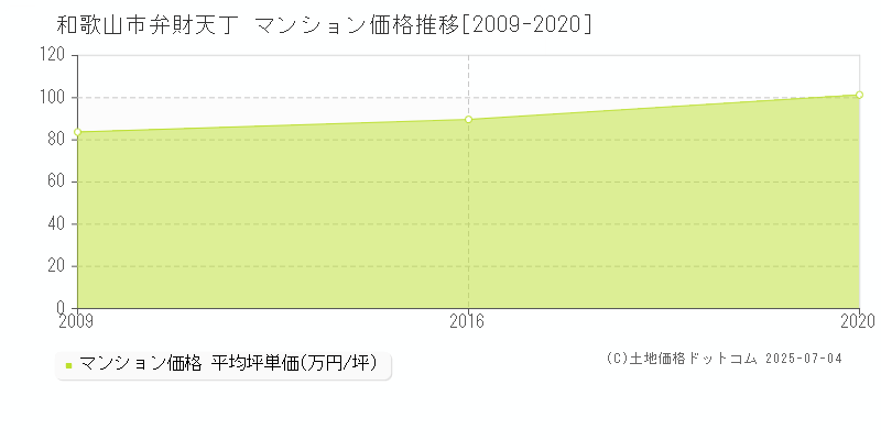 和歌山市弁財天丁のマンション取引価格推移グラフ 