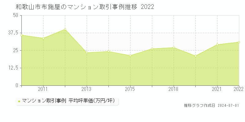 和歌山市布施屋のマンション価格推移グラフ 