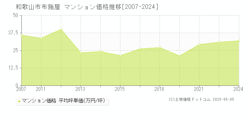 布施屋(和歌山市)のマンション価格推移グラフ(坪単価)[2007-2024年]