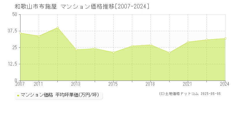 和歌山市布施屋のマンション価格推移グラフ 