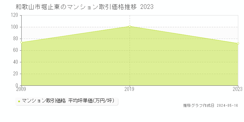 和歌山市堀止東のマンション取引事例推移グラフ 