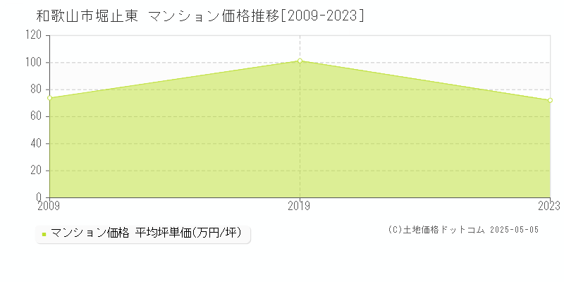 堀止東(和歌山市)のマンション価格推移グラフ(坪単価)[2009-2023年]