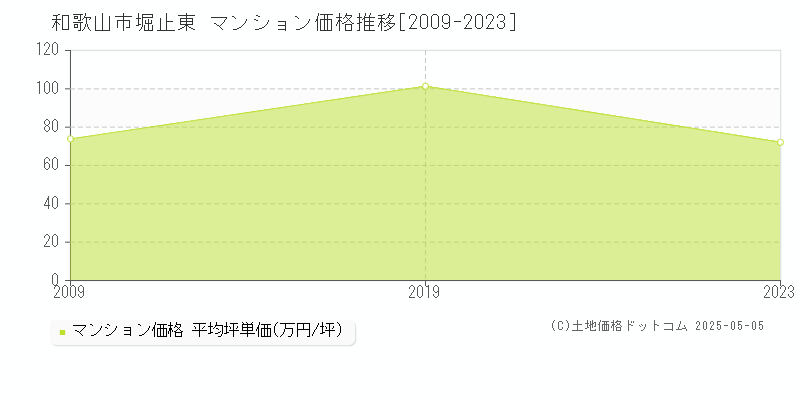 和歌山市堀止東のマンション価格推移グラフ 