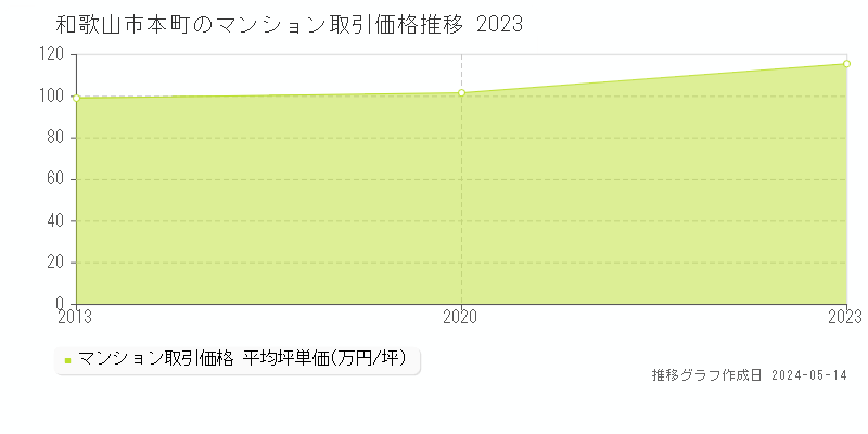 和歌山市本町のマンション価格推移グラフ 