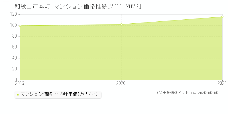 本町(和歌山市)のマンション価格推移グラフ(坪単価)[2013-2023年]