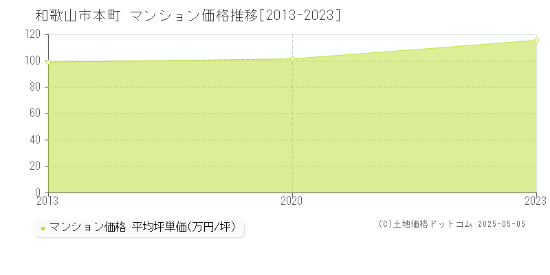 和歌山市本町のマンション価格推移グラフ 