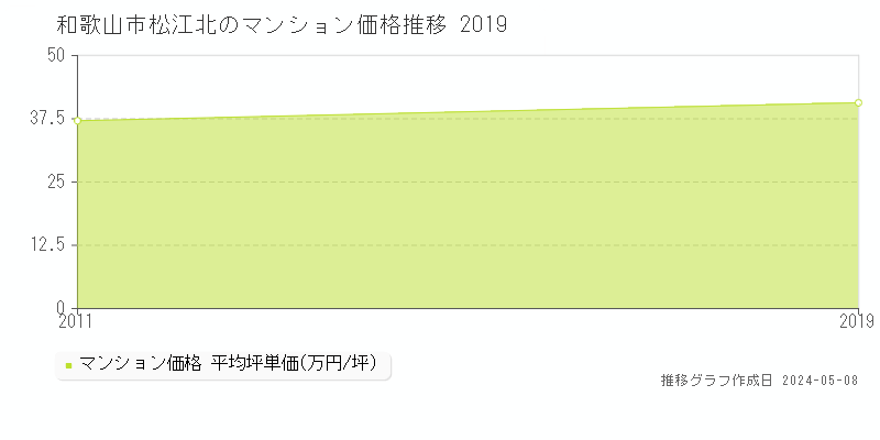 和歌山市松江北のマンション取引事例推移グラフ 