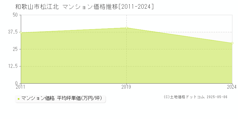 松江北(和歌山市)のマンション価格推移グラフ(坪単価)[2011-2024年]