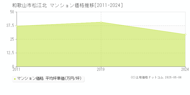 和歌山市松江北のマンション価格推移グラフ 