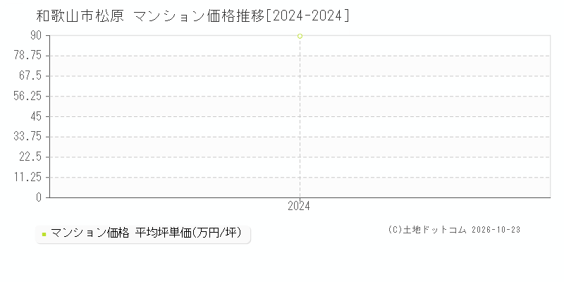 和歌山県和歌山市松原のマンション価格推移グラフ(坪単価)[2024-2024年]