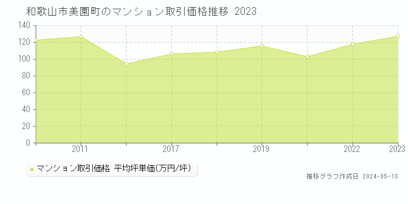 和歌山市美園町のマンション価格推移グラフ 