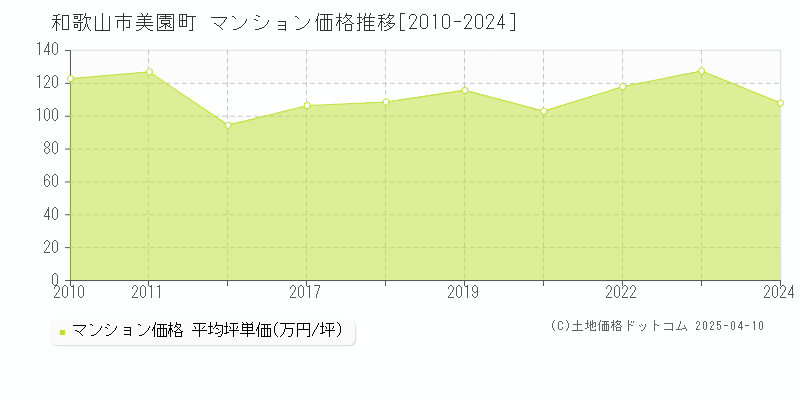 和歌山市美園町のマンション価格推移グラフ 