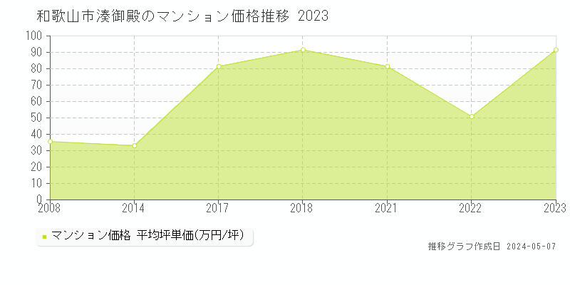 和歌山市湊御殿のマンション取引価格推移グラフ 