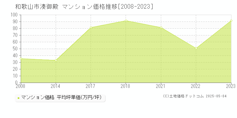 湊御殿(和歌山市)のマンション価格推移グラフ(坪単価)[2008-2023年]