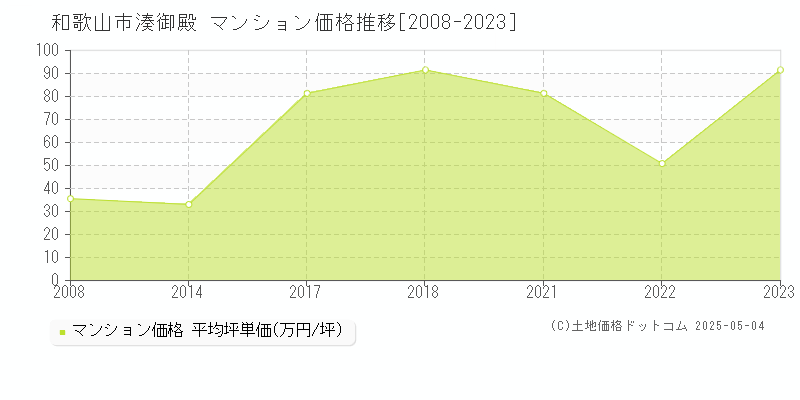 和歌山市湊御殿のマンション取引価格推移グラフ 