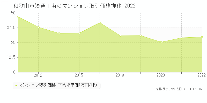 和歌山市湊通丁南のマンション取引事例推移グラフ 