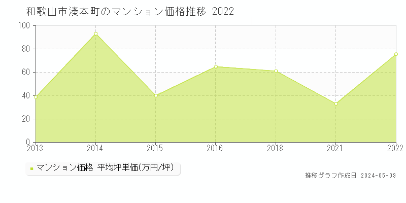 和歌山市湊本町のマンション取引事例推移グラフ 