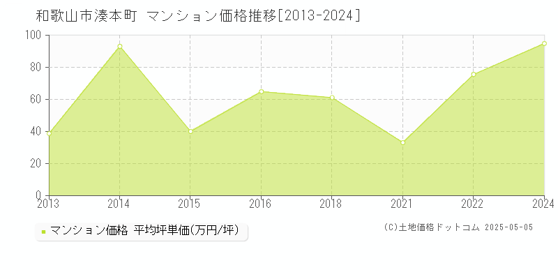 湊本町(和歌山市)のマンション価格推移グラフ(坪単価)[2013-2024年]