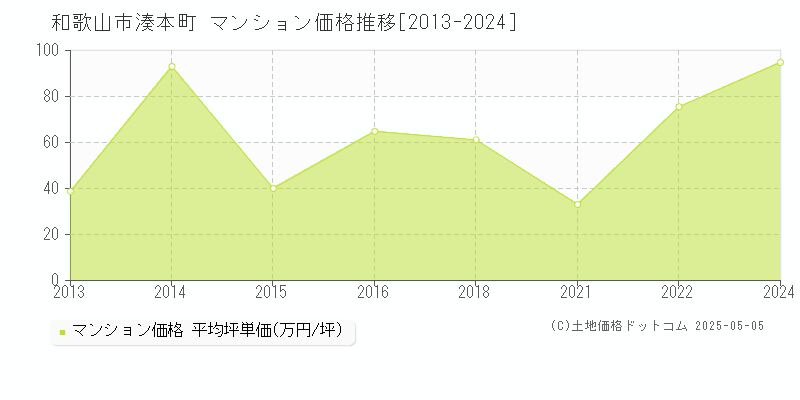 和歌山市湊本町のマンション価格推移グラフ 