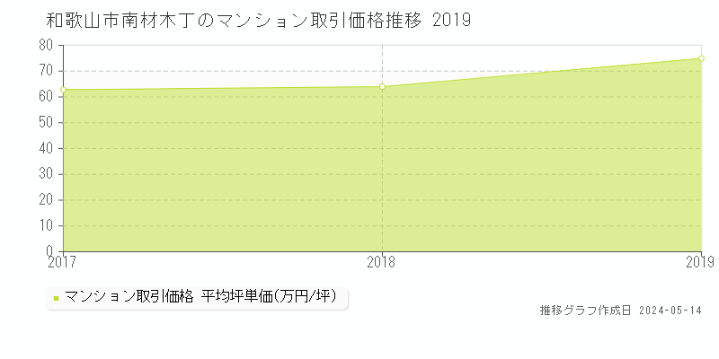 和歌山市南材木丁のマンション取引事例推移グラフ 