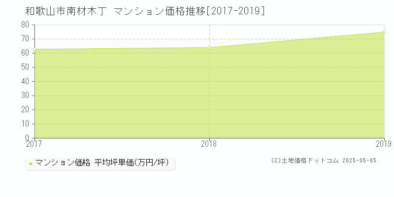 南材木丁(和歌山市)のマンション価格推移グラフ(坪単価)[2017-2019年]