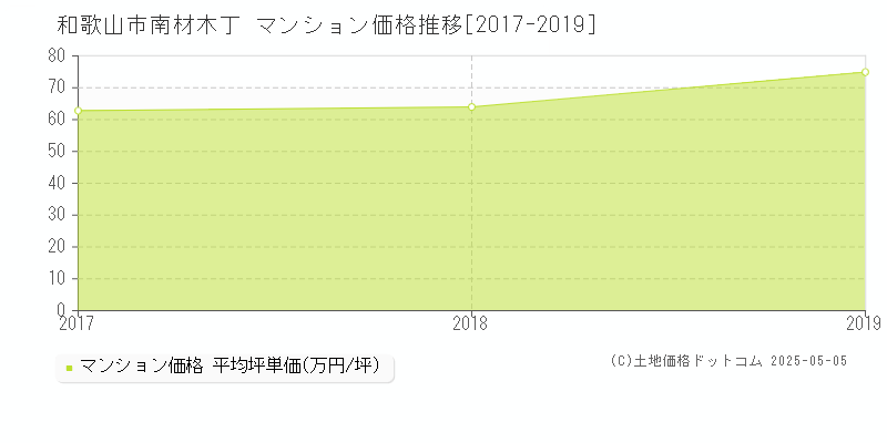 和歌山市南材木丁のマンション取引事例推移グラフ 