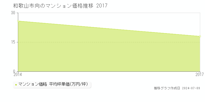和歌山市向のマンション取引事例推移グラフ 