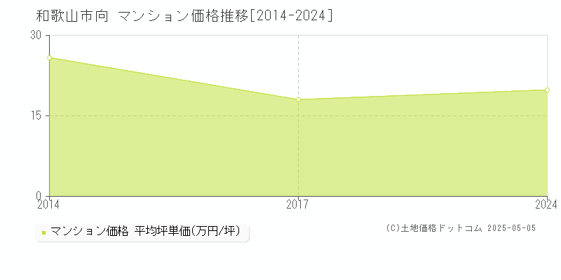 向(和歌山市)のマンション価格推移グラフ(坪単価)[2014-2024年]