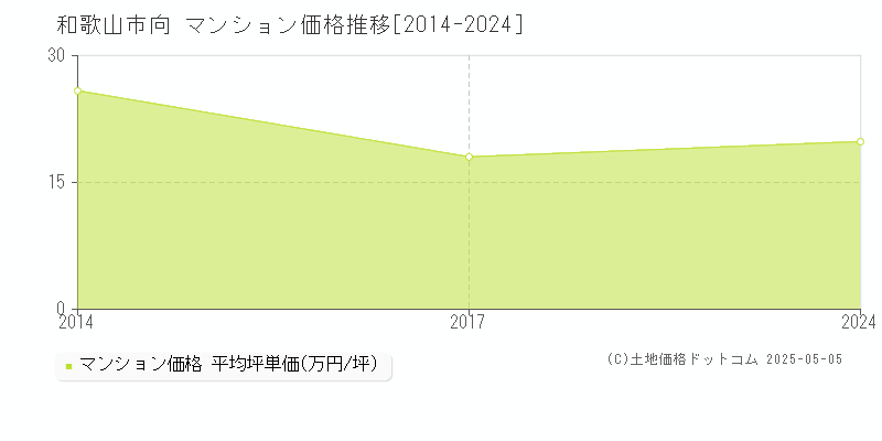 和歌山市向のマンション取引事例推移グラフ 