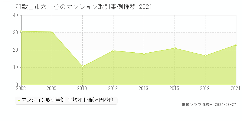和歌山市六十谷のマンション取引価格推移グラフ 