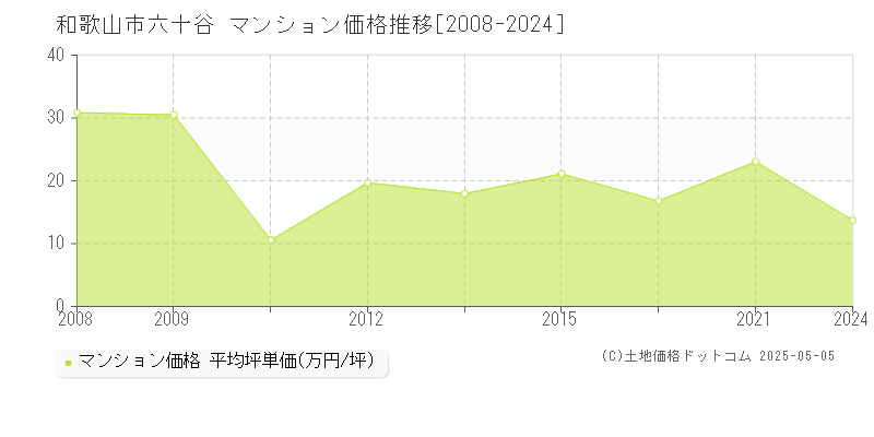 六十谷(和歌山市)のマンション価格推移グラフ(坪単価)[2008-2024年]