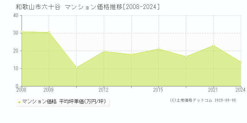 和歌山市六十谷のマンション価格推移グラフ 