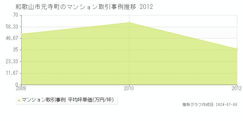 和歌山市元寺町のマンション価格推移グラフ 