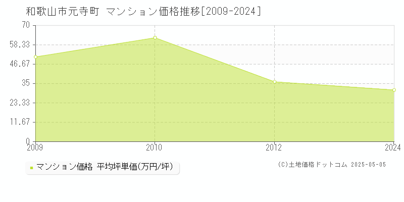 元寺町(和歌山市)のマンション価格推移グラフ(坪単価)[2009-2024年]